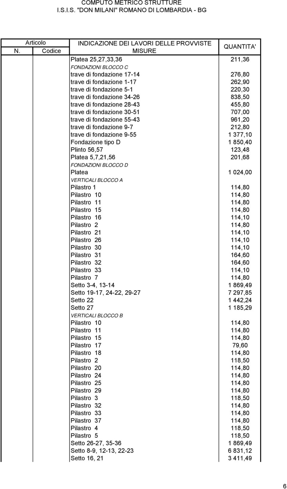 5,7,21,56 201,68 FONDAZIONI BLOCCO D Platea 1 024,00 VERTICALI BLOCCO A Pilastro 1 114,80 Pilastro 10 114,80 Pilastro 11 114,80 Pilastro 15 114,80 Pilastro 16 114,10 Pilastro 2 114,80 Pilastro 21