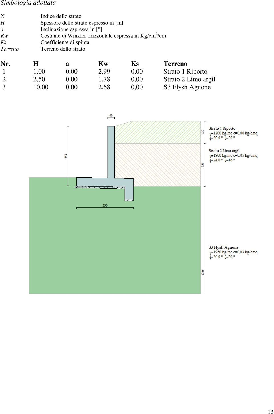 Coefficiente di spinta Terreno Terreno dello strato Nr.