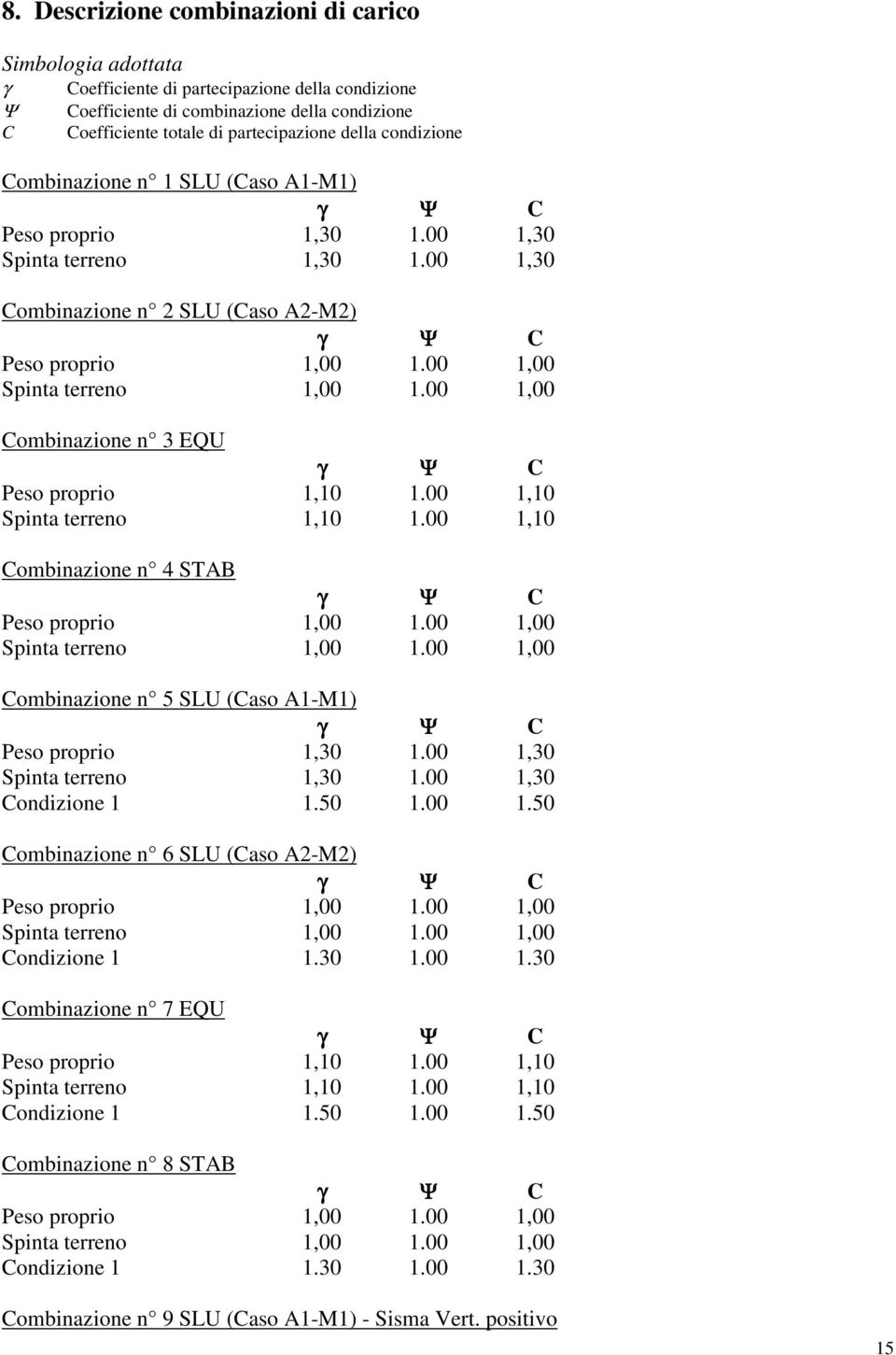 00 1,00 Spinta terreno 1,00 1.00 1,00 Combinazione n 3 EQU γ Ψ C Peso proprio 1,10 1.00 1,10 Spinta terreno 1,10 1.00 1,10 Combinazione n 4 STAB γ Ψ C Peso proprio 1,00 1.