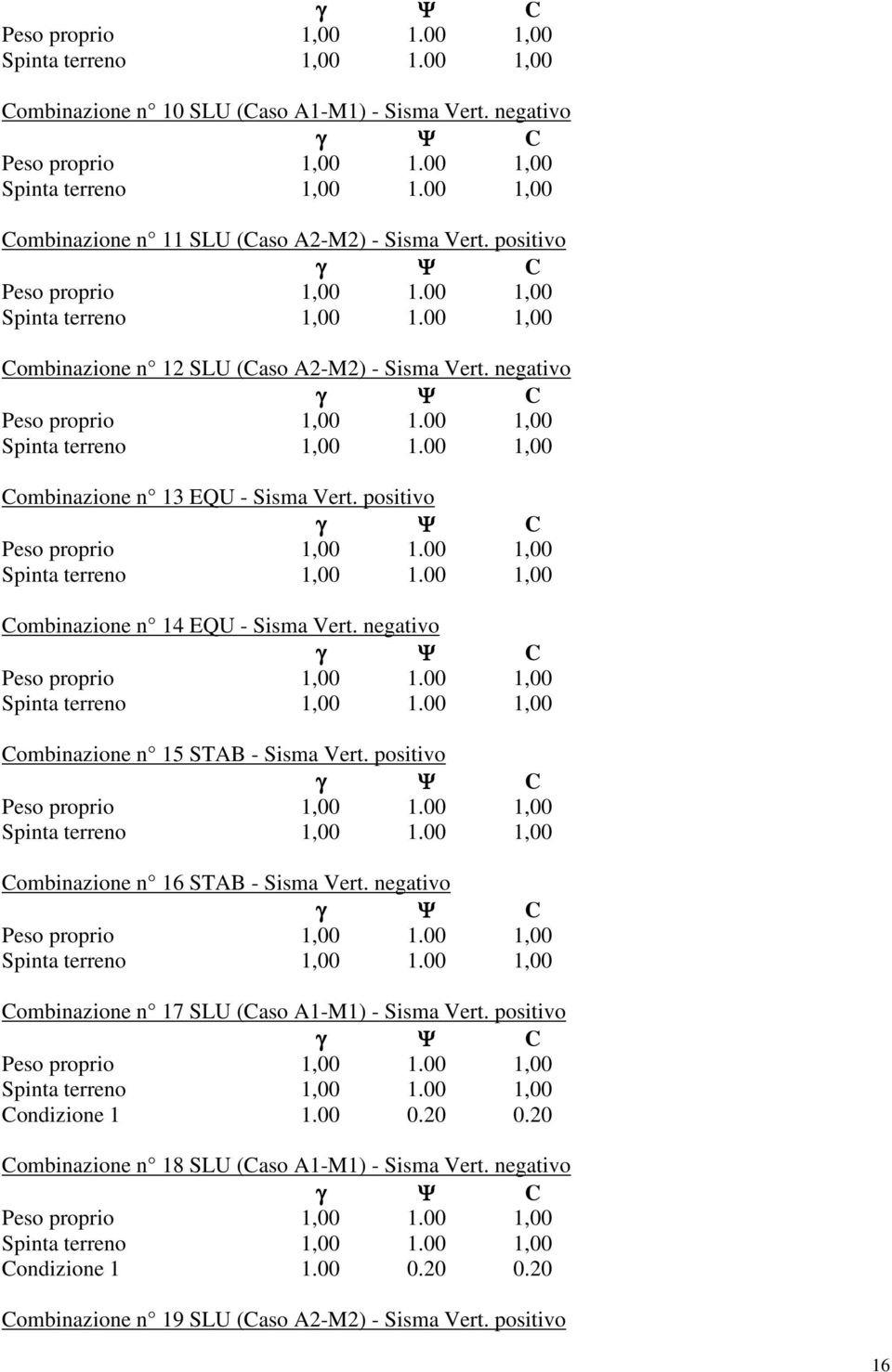 positivo γ Ψ C Peso proprio 1,00 1.00 1,00 Spinta terreno 1,00 1.00 1,00 Combinazione n 14 EQU - Sisma Vert. negativo γ Ψ C Peso proprio 1,00 1.00 1,00 Spinta terreno 1,00 1.00 1,00 Combinazione n 15 STAB - Sisma Vert.