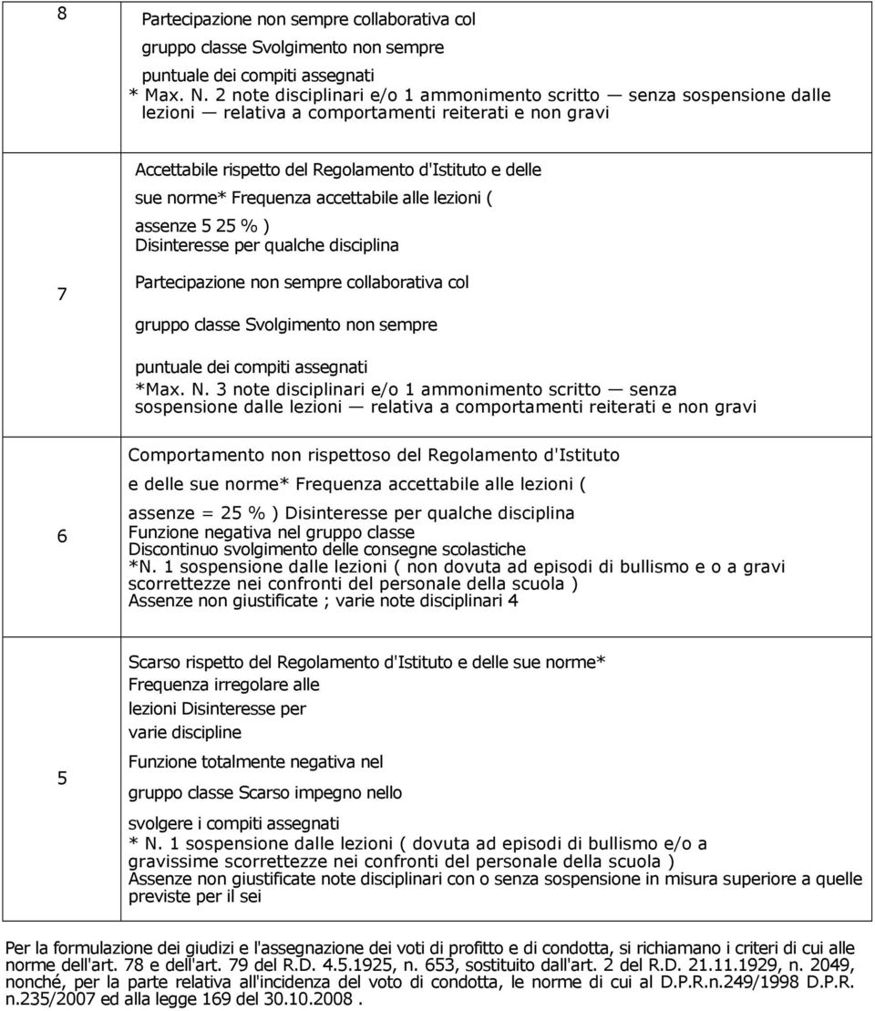 alle lezini ( assenze 5 25 % ) Disinteresse per qualche disciplina 7 Partecipazine nn sempre cllabrativa cl grupp classe Svlgiment nn sempre puntuale dei cmpiti assegnati *Max. N.