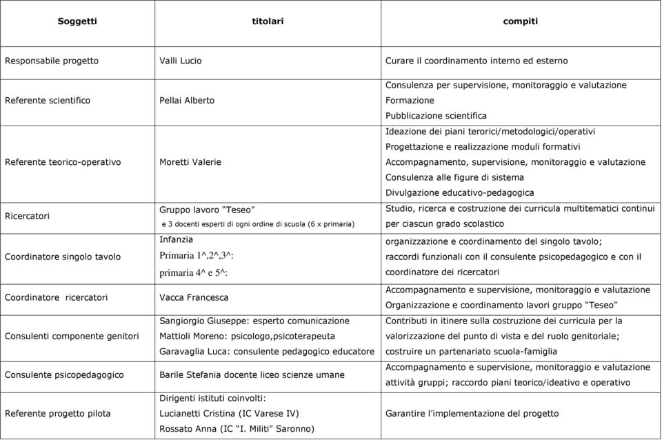 scuola (6 x primaria) Infanzia Primaria 1^,2^,3^: primaria 4^ e 5^: Vacca Francesca Sangiorgio Giuseppe: esperto comunicazione Mattioli Moreno: psicologo,psicoterapeuta Garavaglia Luca: consulente