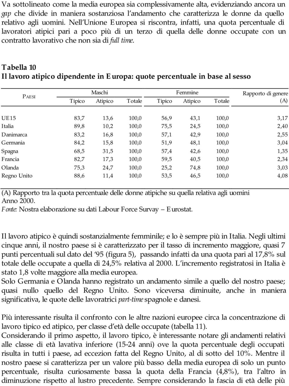 Tabella 10 Il lavoro atipico dipendente in Europa: quote percentuale in base al sesso PAESI Maschi Femmine Tipico Atipico Totale Tipico Atipico Totale Rapporto di genere (A) UE15 83,7 13,6 100,0 56,9