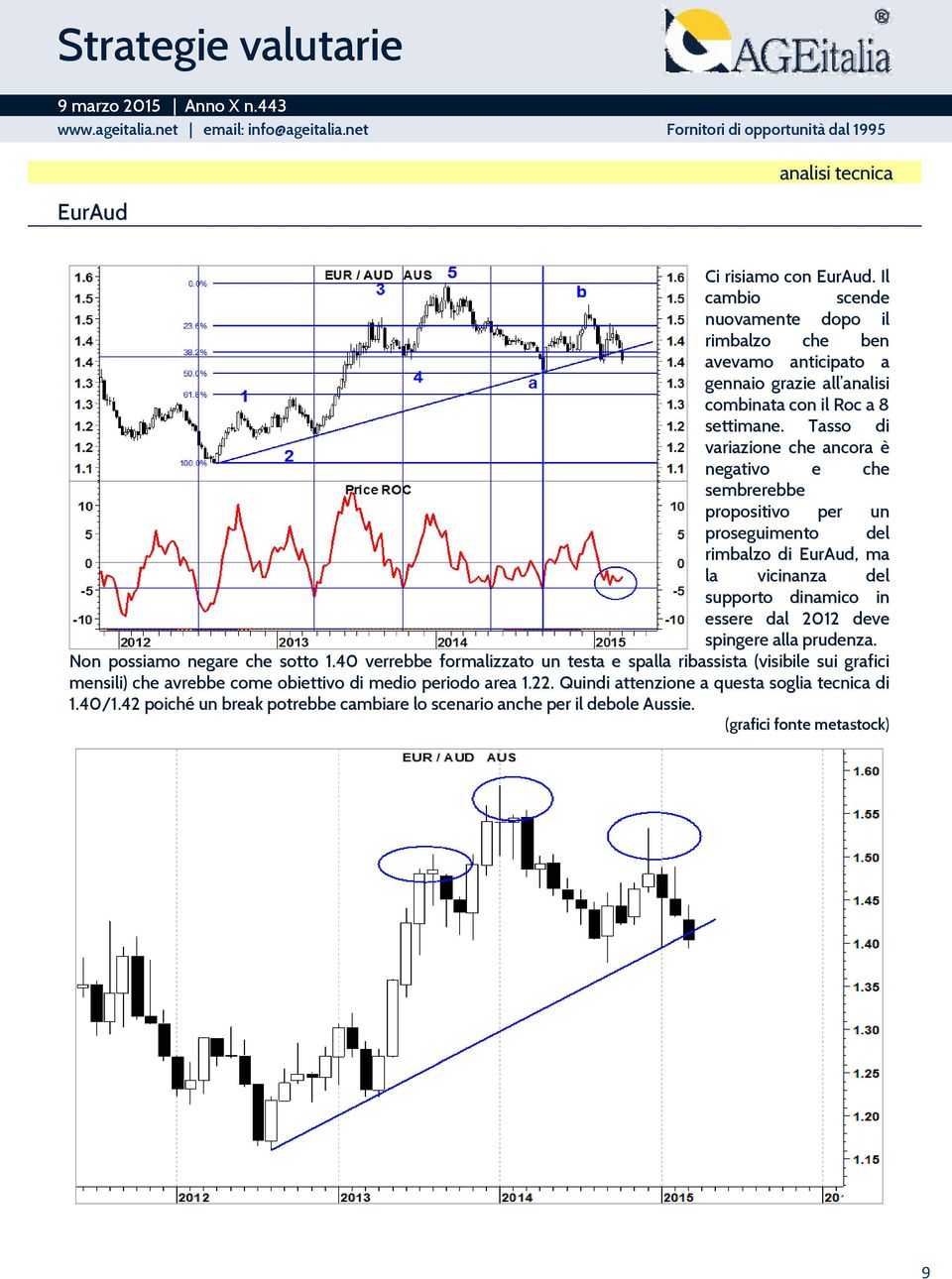 Tasso di variazione che ancora è negativo e che sembrerebbe propositivo per un proseguimento del rimbalzo di EurAud, ma la vicinanza del supporto dinamico in essere dal 2012 deve