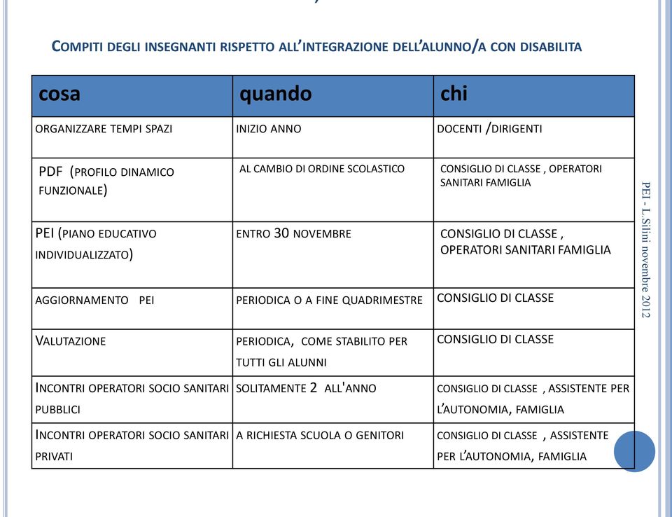 AGGIORNAMENTO PEI PERIODICA O A FINE QUADRIMESTRE CONSIGLIO DI CLASSE VALUTAZIONE INCONTRI OPERATORI SOCIO SANITARI PUBBLICI INCONTRI OPERATORI SOCIO SANITARI PRIVATI PERIODICA, COME STABILITO