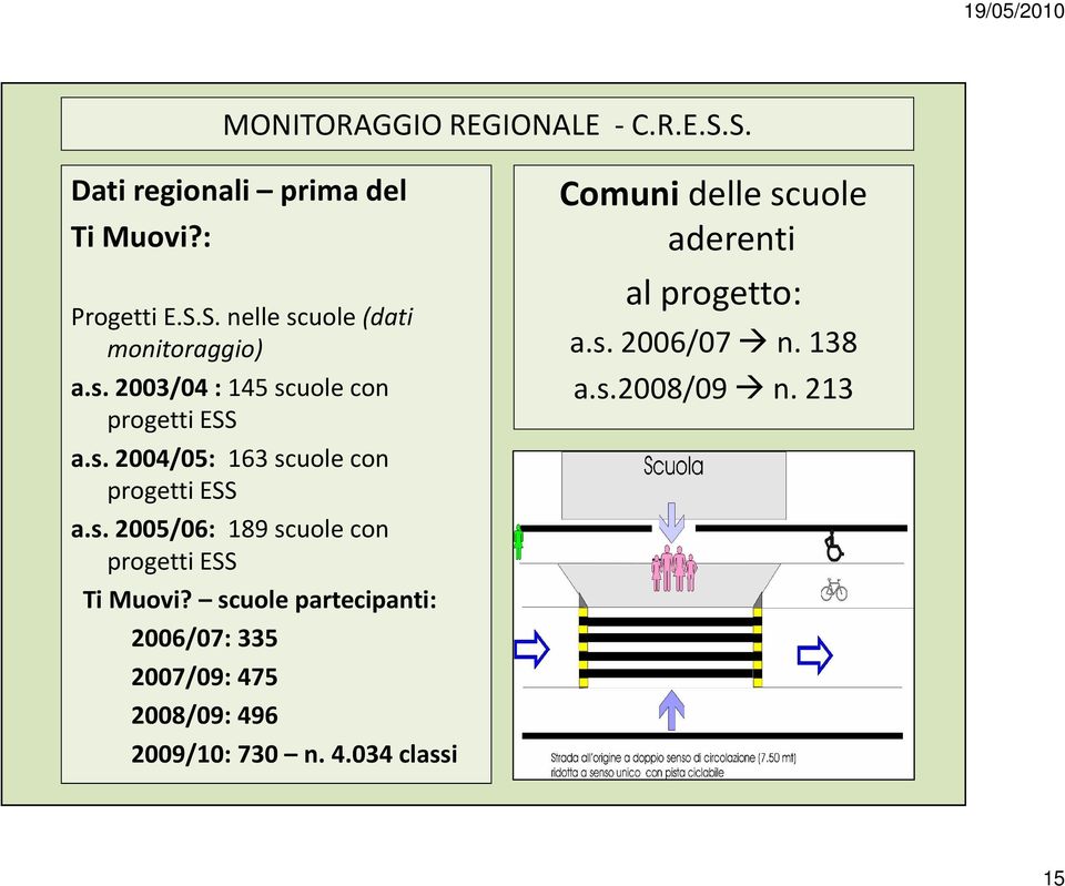 scuole partecipanti: 2006/07: 335 2007/09: 475 2008/09: 496 2009/10: 730 n. 4.034 classi Comunidelle scuole aderenti al progetto: a.