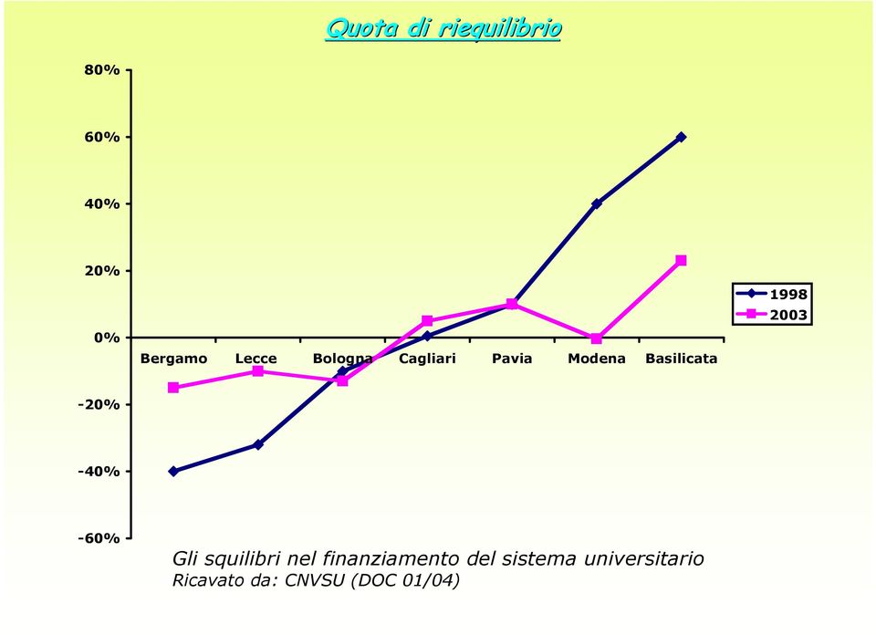 2003-20% -40% -60% Gli squilibri nel finanziamento