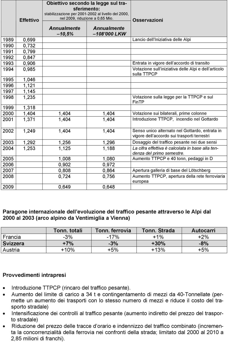 Votazione sull iniziativa delle Alpi e dell articolo sulla TTPCP 1995 1,046 1996 1,121 1997 1,145 1998 1,235 Votazione sulla legge per la TTPCP e sul FinTP 1999 1,318 2000 1,404 1,404 1,404 Votazione