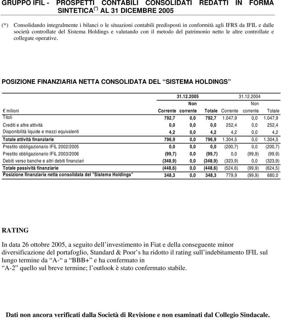 POSIZIONE FINANZIARIA NETTA CONSOLIDATA DEL SISTEMA HOLDINGS 31.12.2005 31.12.2004 Non Non milioni Corrente corrente Totale Corrente corrente Totale Titoli 792,7 0,0 792,7 1.047,9 0,0 1.