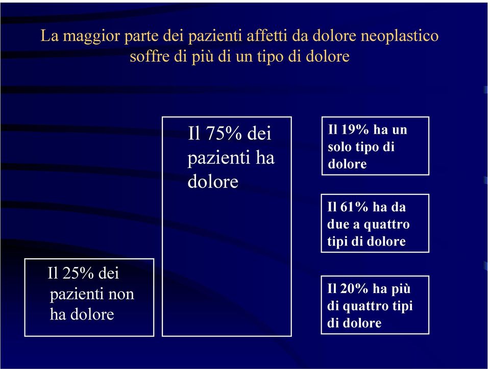 un solo tipo di dolore Il 61% ha da due a quattro tipi di dolore Il