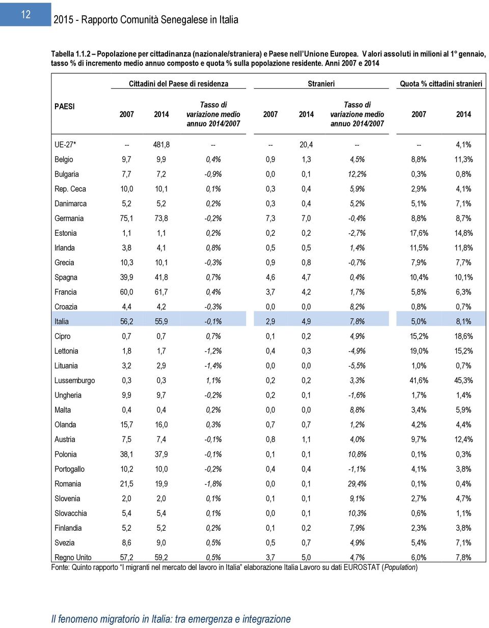 Anni 2007 e 2014 Cittadini del Paese di residenza Stranieri Quota % cittadini stranieri PAESI 2007 2014 Tasso di variazione medio annuo 2014/2007 2007 2014 Tasso di variazione medio annuo 2014/2007