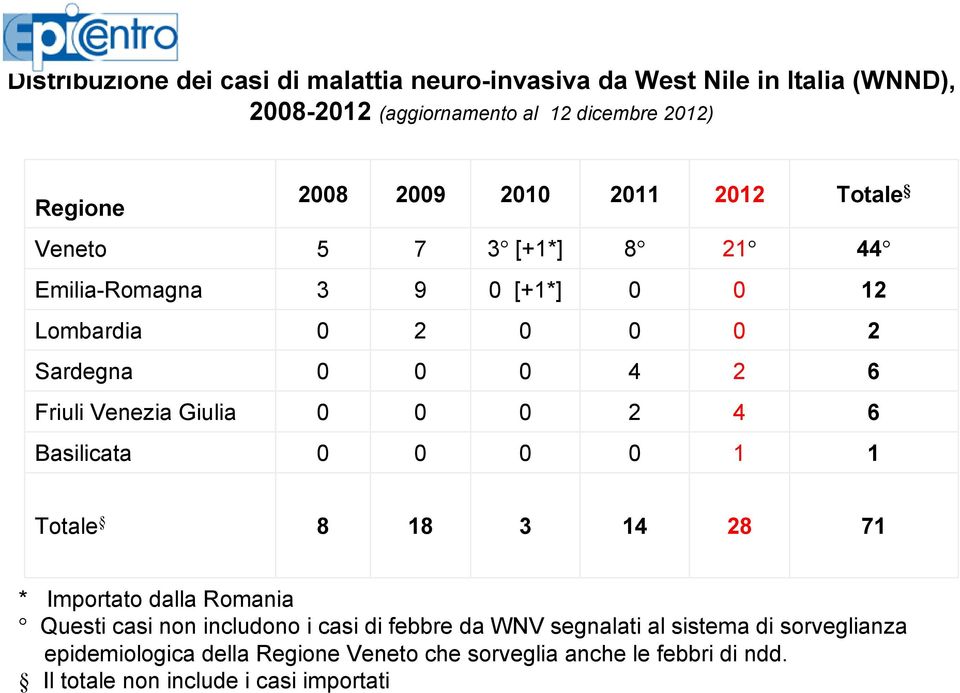 Venezia Giulia 0 0 0 2 4 6 Basilicata 0 0 0 0 1 1 Totale 8 18 3 14 28 71 * Importato dalla Romania Questi casi non includono i casi di febbre