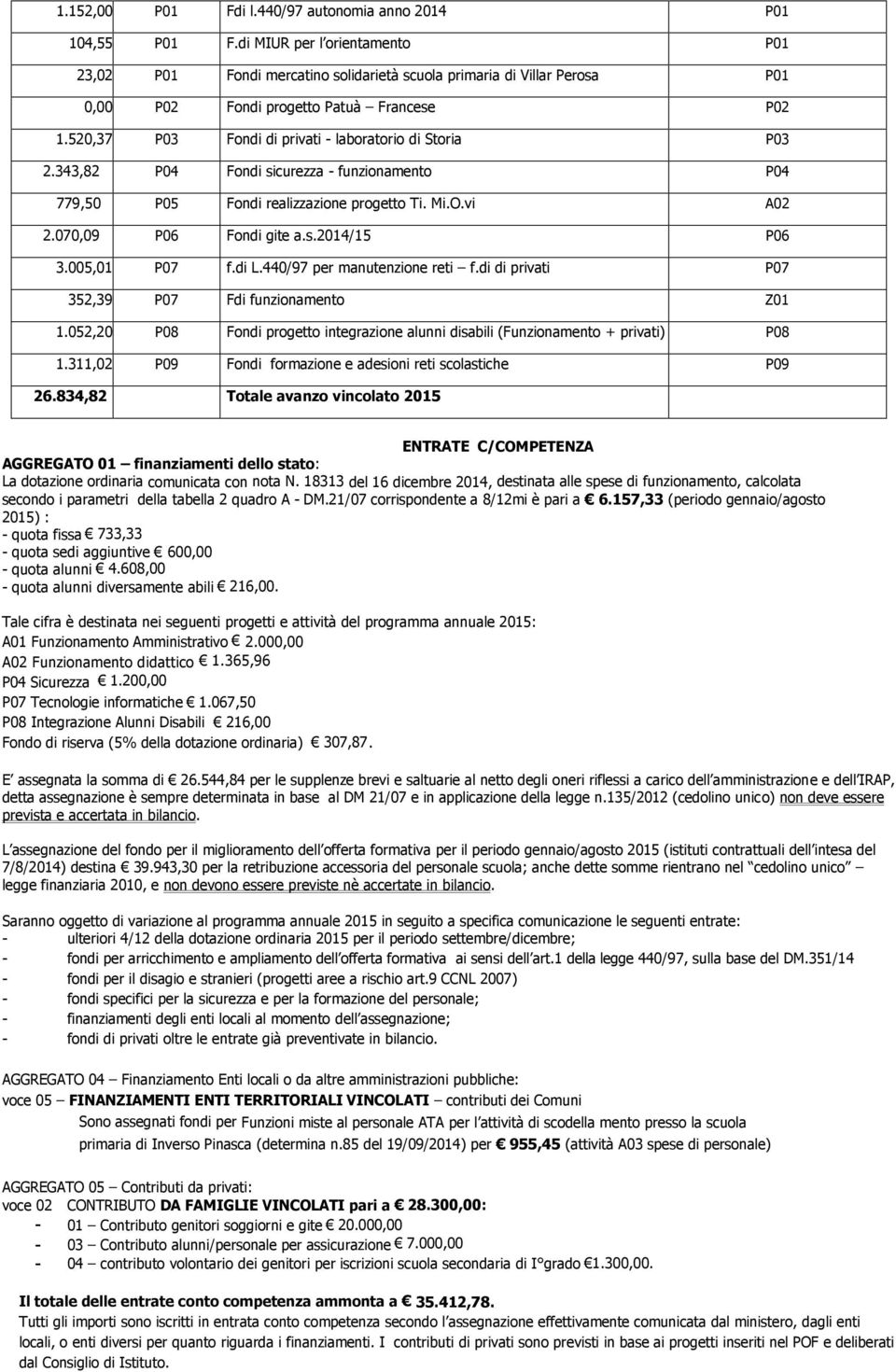 520,37 P03 Fondi di privati - laboratorio di Storia P03 2.343,82 P04 Fondi sicurezza - funzionamento P04 779,50 P05 Fondi realizzazione progetto Ti. Mi.O.vi A02 2.070,09 P06 Fondi gite a.s.2014/15 P06 3.