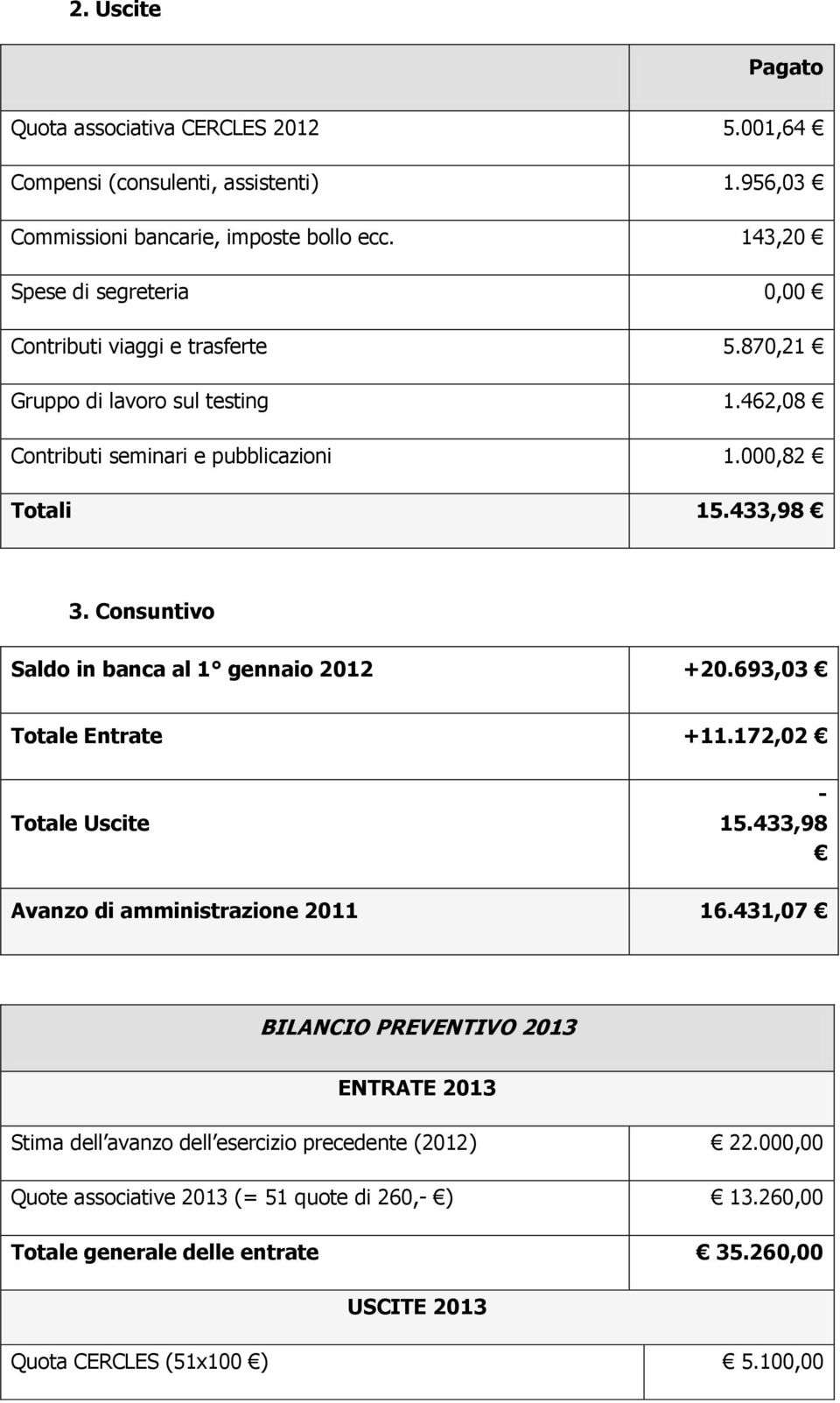 Consuntivo Saldo in banca al 1 gennaio 2012 +20.693,03 Totale Entrate +11.172,02 Totale Uscite - 15.433,98 Avanzo di amministrazione 2011 16.