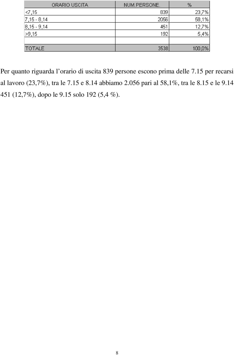 15 per recarsi al lavoro (23,7%), tra le 7.15 e 8.