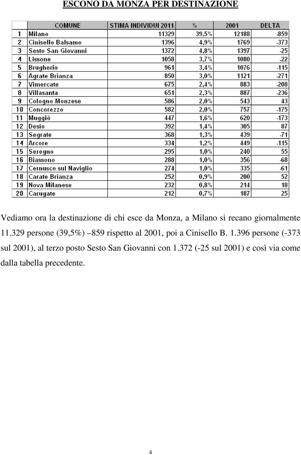 329 persone (39,5%) 859 rispetto al 2001, poi a Cinisello B. 1.