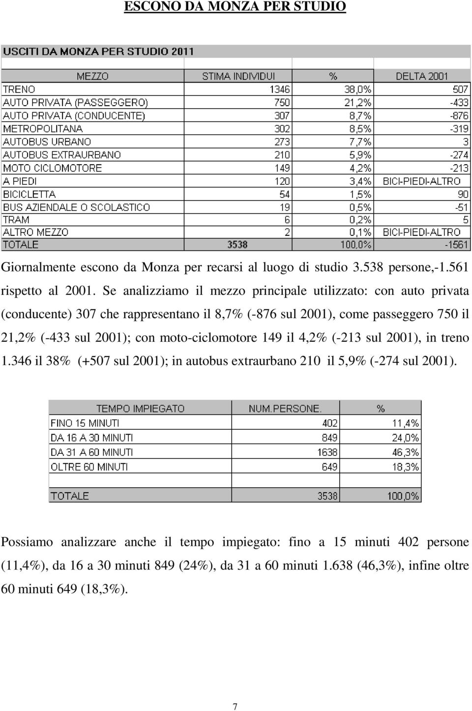 (-433 sul 2001); con moto-ciclomotore 149 il 4,2% (-213 sul 2001), in treno 1.