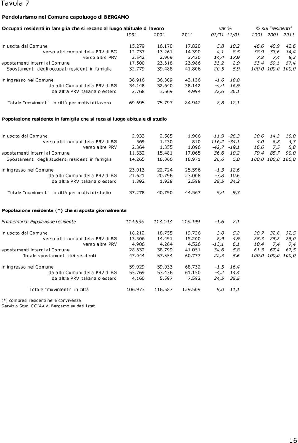 430 14,4 17,9 7,8 7,4 8,2 spostamenti interni al Comune 17.500 23.318 23.986 33,2 2,9 53,4 59,1 57,4 Spostamenti degli occupati residenti in famiglia 32.779 39.488 41.