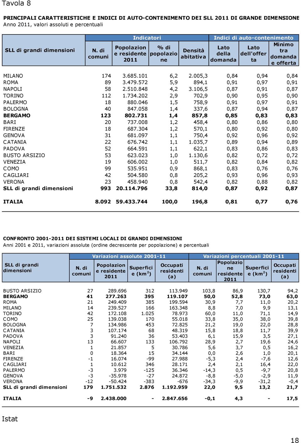 101 6,2 2.005,3 0,84 0,94 0,84 ROMA 89 3.479.572 5,9 894,1 0,91 0,97 0,91 NAPOLI 58 2.510.848 4,2 3.106,5 0,87 0,91 0,87 TORINO 112 1.734.202 2,9 702,9 0,90 0,95 0,90 PALERMO 18 880.