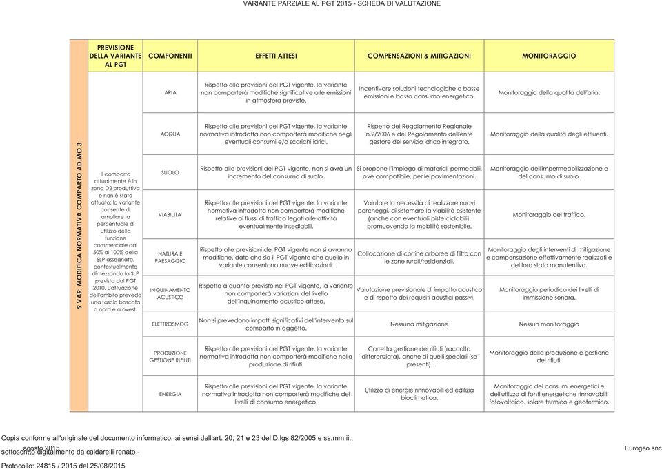 3 Il comparto attualmente è in zona D2 produttiva e non è stato attuato; la variante consente di ampliare la percentuale di utilizzo della funzione commerciale dal 50% al 100% della SLP assegnata,