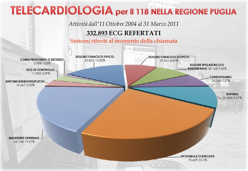 ;,% ECG DI CONTROLLO;.;,% SINTOMI NEUROVEGETATIVI;.;,% DOLORE TORACICO TIPICO;.