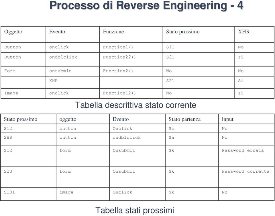 descrittiva stato corrente Stato prossimo oggetto Evento Stato partenza input S12 button Onclick Sc No S88 button