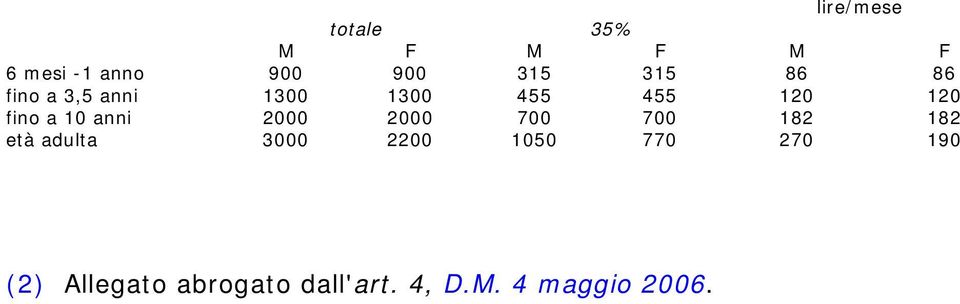 anni 2000 2000 700 700 182 182 età adulta 3000 2200 1050 770