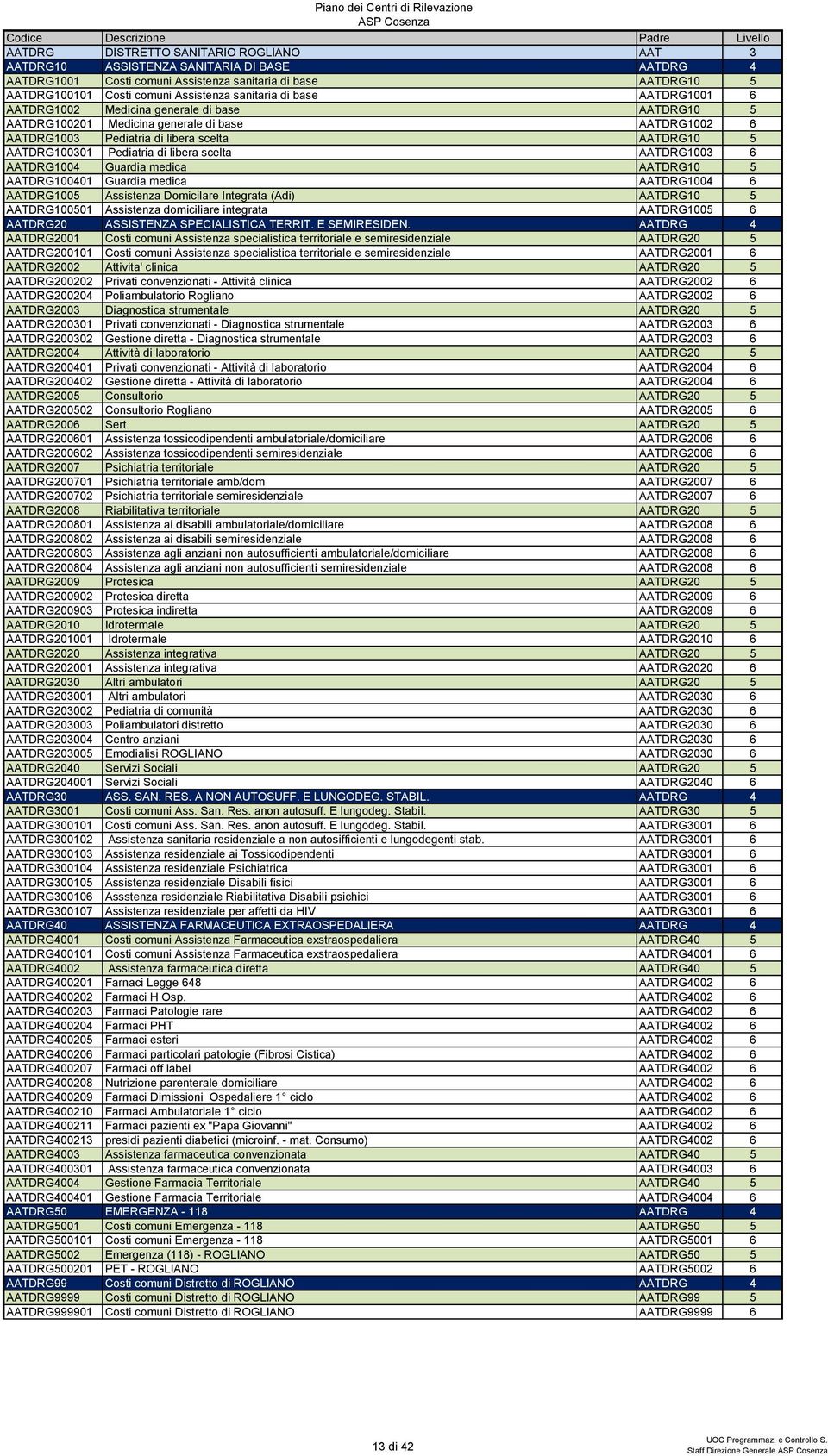 libera scelta AATDRG1003 6 AATDRG1004 Guardia medica AATDRG10 5 AATDRG100401 Guardia medica AATDRG1004 6 AATDRG1005 Assistenza Domicilare Integrata (Adi) AATDRG10 5 AATDRG100501 Assistenza