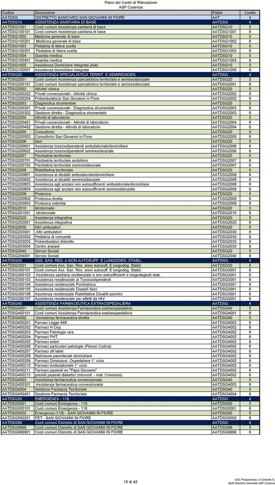 AATDSG100301 Pediatria di libera scelta AATDSG1003 6 AATDSG1004 Guardia medica AATDSG10 5 AATDSG100401 Guardia medica AATDSG1004 6 AATDSG1005 Assistenza Domicilare Integrata (Adi) AATDSG10 5