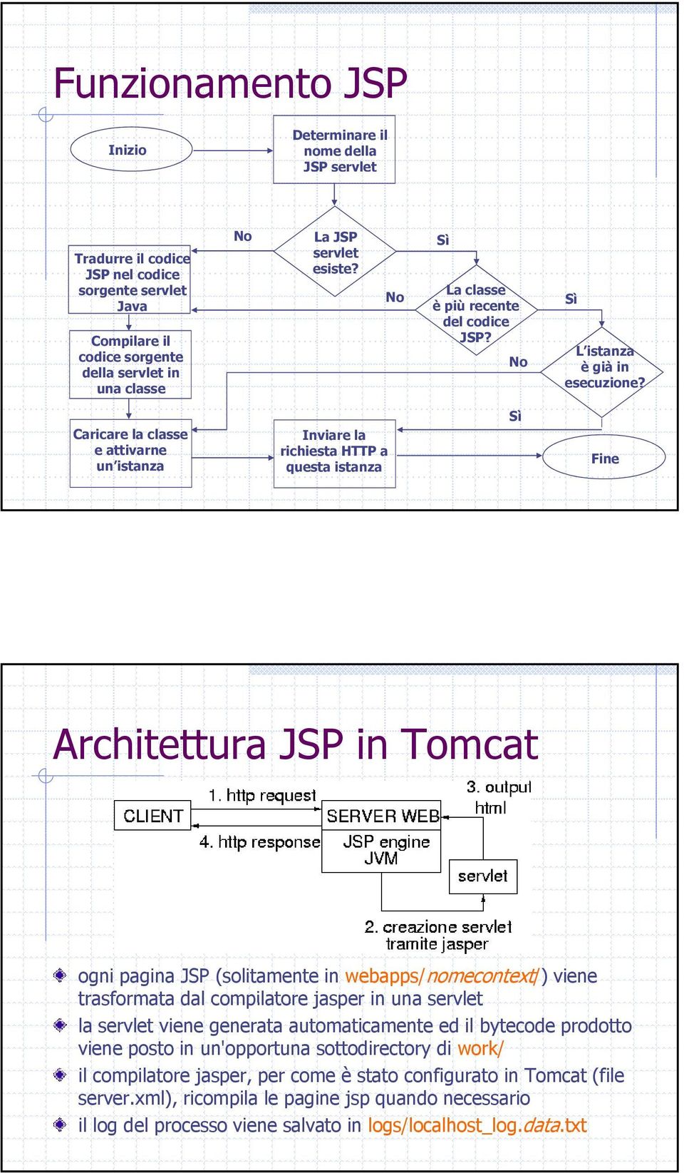 Caricare la classe e attivarne un istanza Inviare la richiesta HTTP a questa istanza Sì Fine Architettura JSP in Tomcat ogni pagina JSP (solitamente in webapps/nomecontext/) viene trasformata dal