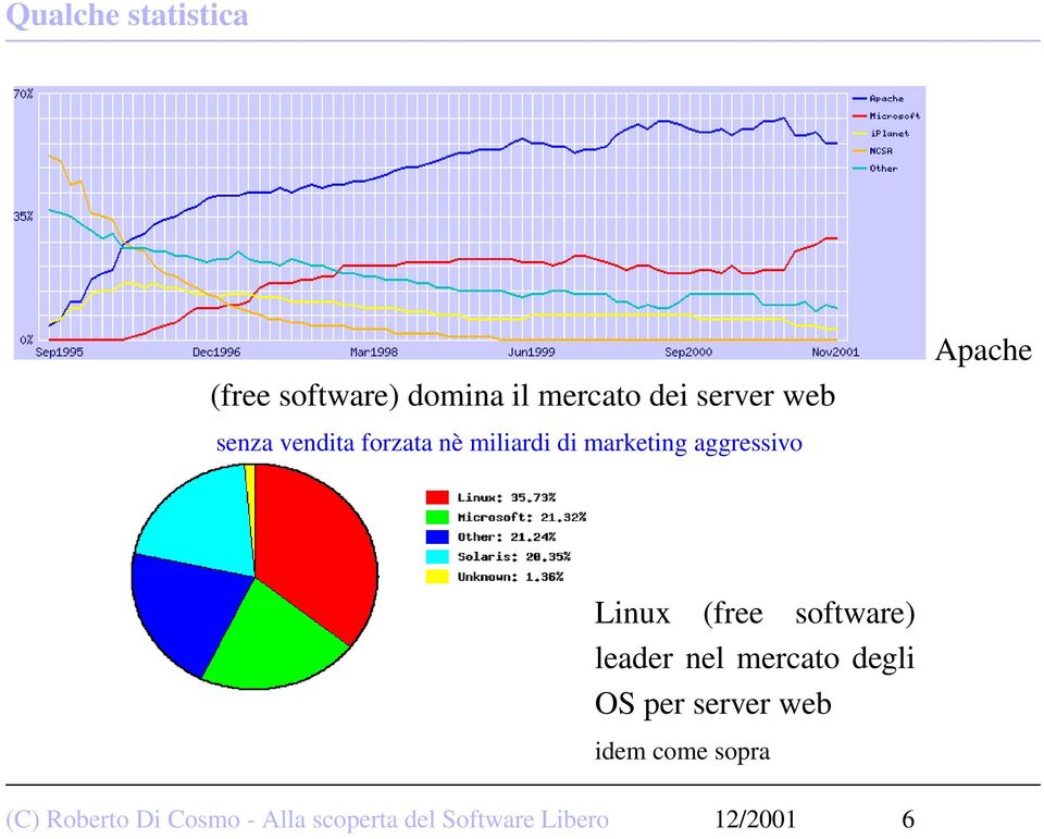 Linux (free software) leader nel mercato degli OS per server web idem