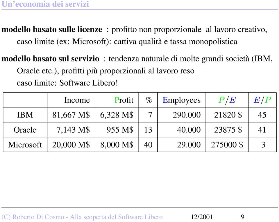 ), profitti più proporzionali al lavoro reso caso limite: Software Libero! Income Profit % Employees IBM 81,667 M$ 6,328 M$ 7 290.