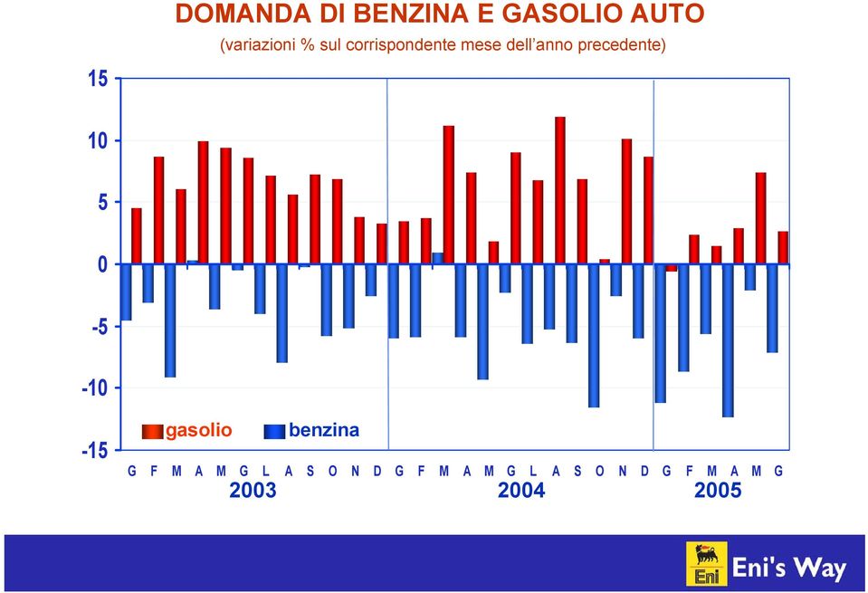 0-5 -10-15 gasolio benzina G F M A M G L A S O N D