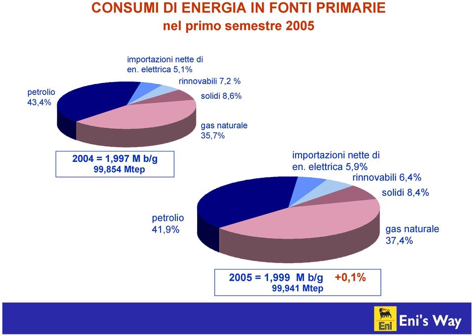 elettrica 5,1% rinnovabili 7,2 % solidi 8,6% gas naturale 35,7% 2004 = 1,997 M b/g