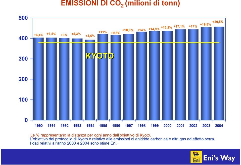 % rappresentano la distanza per ogni anno dall obiettivo di Kyoto.