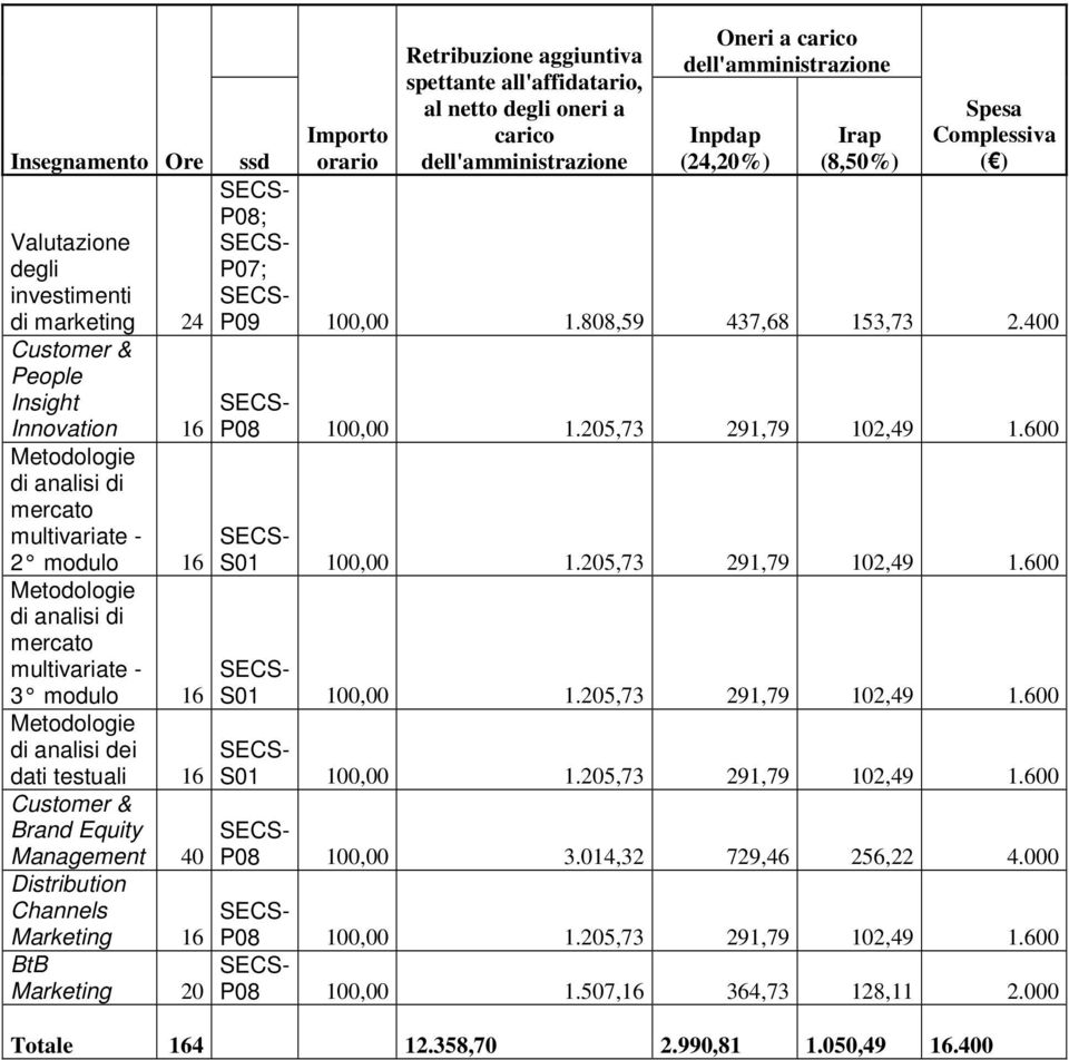 spettante all'affidatario, al netto degli oneri a carico dell'amministrazione Oneri a carico dell'amministrazione Inpdap (24,20%) Irap (8,50%) Spesa Complessiva ( ) ssd P08; P07; P09 100,00 1.