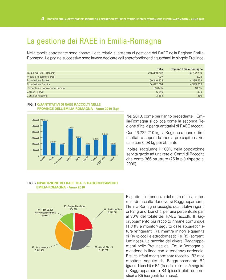 Italia Regione Emilia-Romagna Totale Kg RAEE Raccolti 245.350.782 26.722.210 Media pro-capite (kg/ab) 4,07 6,08 Popolazione Totale 60.340.328 4.395.