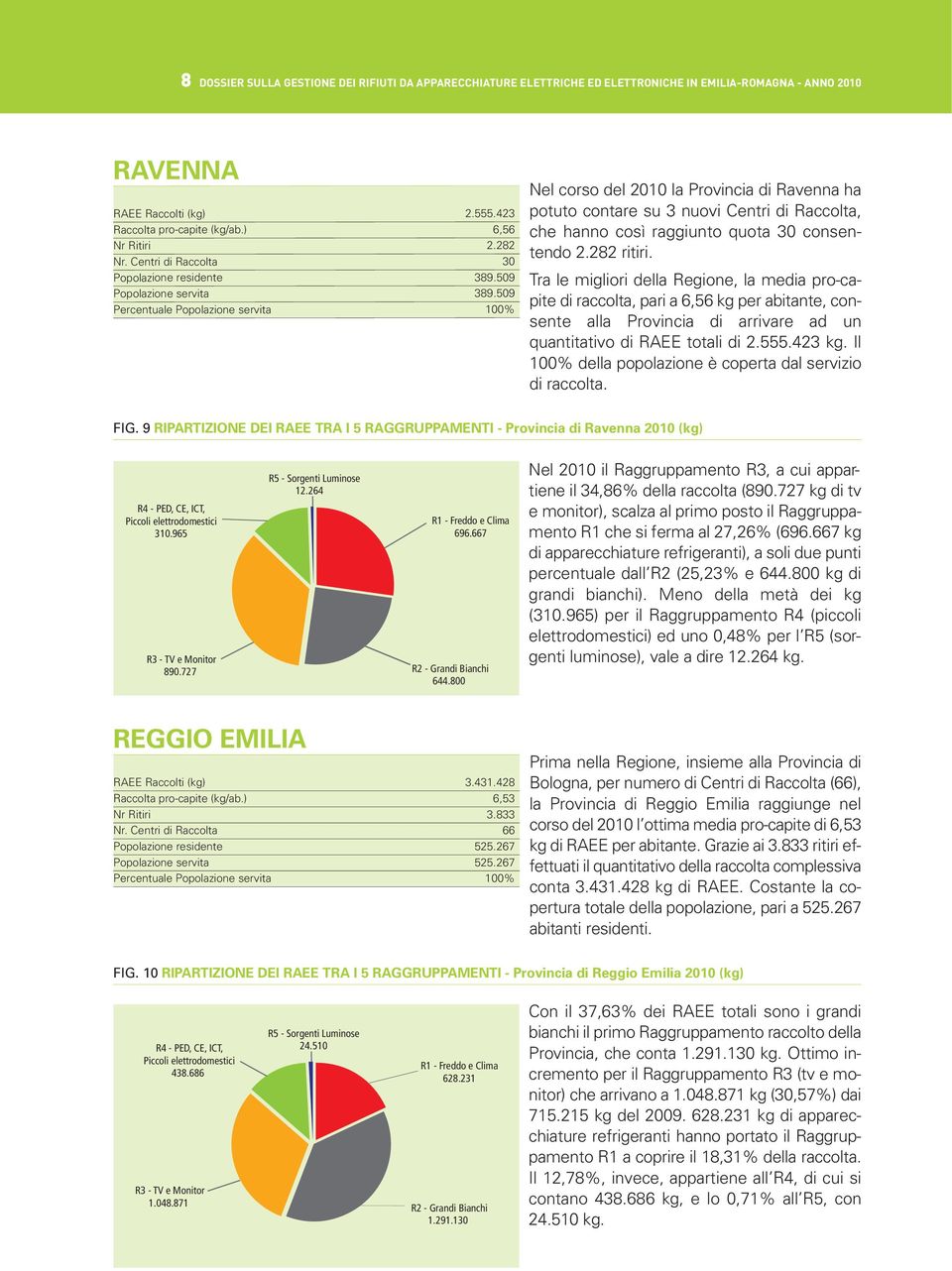 509 Nel corso del 2010 la Provincia di Ravenna ha potuto contare su 3 nuovi Centri di Raccolta, che hanno così raggiunto quota 30 consentendo 2.282 ritiri.