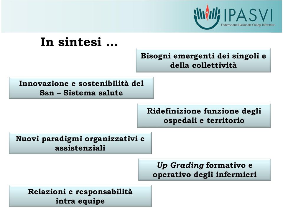 Bisogni emergenti dei singoli e della collettività Ridefinizione