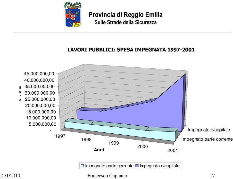 000.000,00-1997 1998 Anni 1999 2000 2001 Impegnato c/capitale Impegnato parte