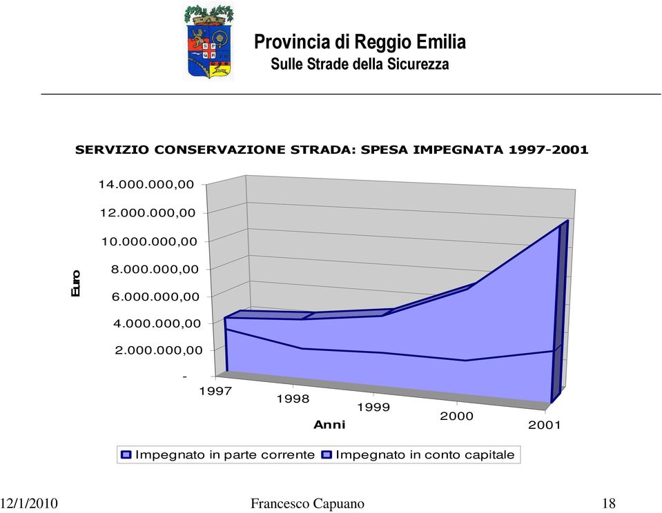 000.000,00 2.000.000,00-1997 1998 Anni 1999 2000 2001 Impegnato in