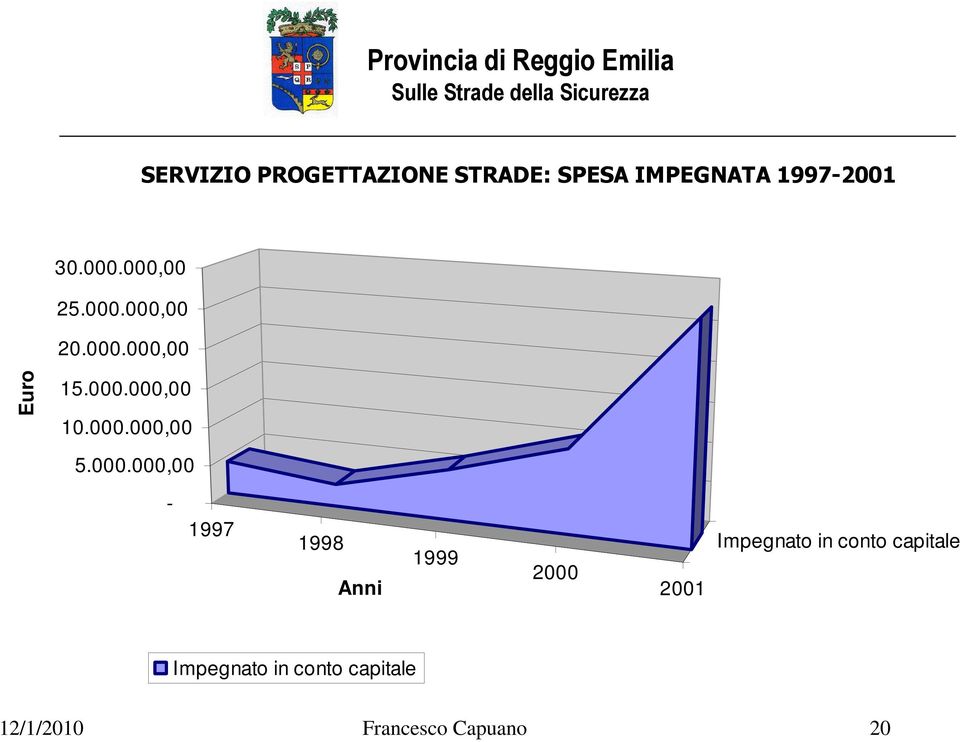 000.000,00-1997 1998 Anni 1999 2000 2001 Impegnato in conto