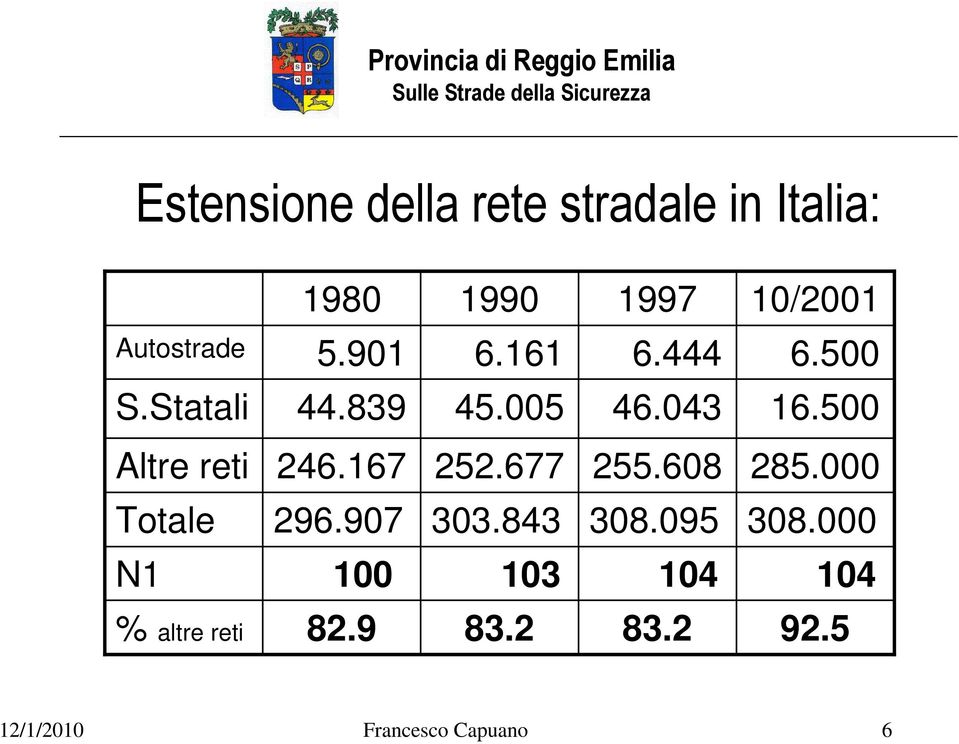 500 Altre reti 246.167 252.677 255.608 285.000 Totale 296.907 303.843 308.