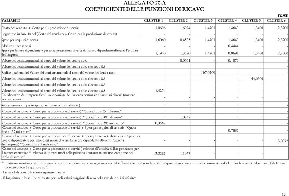 1,3401 2,3200 Logaritmo in base 10 del (Costo del venduto + Costo per la produzione di servizi) - - - - - - Spese per acquisti di servizi 1,6060 0,4535 1,4701 1,4643 1,3401 2,3200 Altri costi per