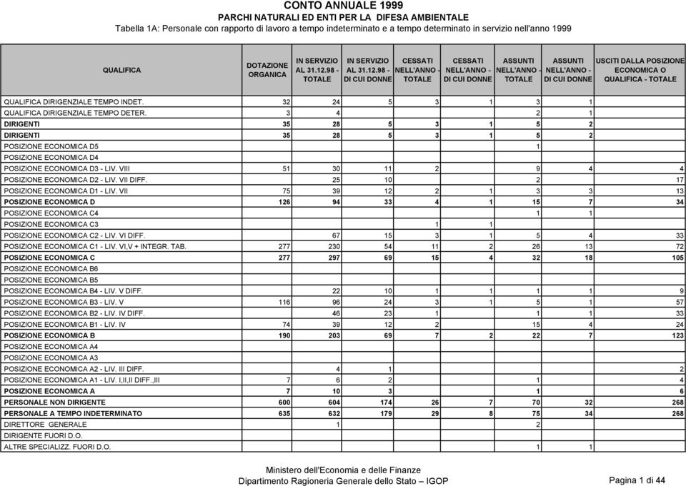 32 24 5 3 1 3 1 DIRIGENZIALE TEMPO DETER. 3 4 2 1 DIRIGENTI 35 28 5 3 1 5 2 DIRIGENTI 35 28 5 3 1 5 2 POSIZIONE ECONOMICA D5 1 POSIZIONE ECONOMICA D4 POSIZIONE ECONOMICA D3 - LIV.