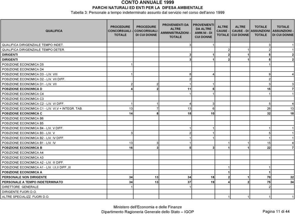 2 1 2 1 DIRIGENTI 3 1 2 1 5 2 DIRIGENTI 3 1 2 1 5 2 POSIZIONE ECONOMICA D5 1 1 POSIZIONE ECONOMICA D4 POSIZIONE ECONOMICA D3 - LIV. VIII 1 8 4 9 4 POSIZIONE ECONOMICA D2 - LIV. VII DIFF.