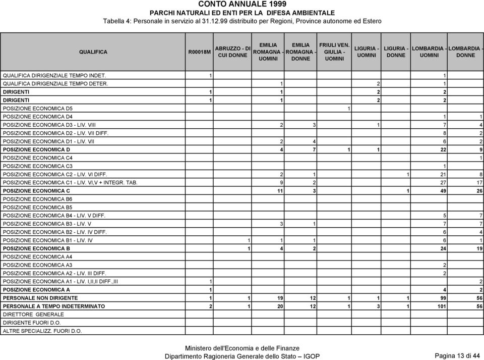 1 2 1 DIRIGENTI 1 1 2 2 DIRIGENTI 1 1 2 2 POSIZIONE ECONOMICA D5 1 POSIZIONE ECONOMICA D4 1 1 POSIZIONE ECONOMICA D3 - LIV. VIII 2 3 1 7 4 POSIZIONE ECONOMICA D2 - LIV. VII DIFF.