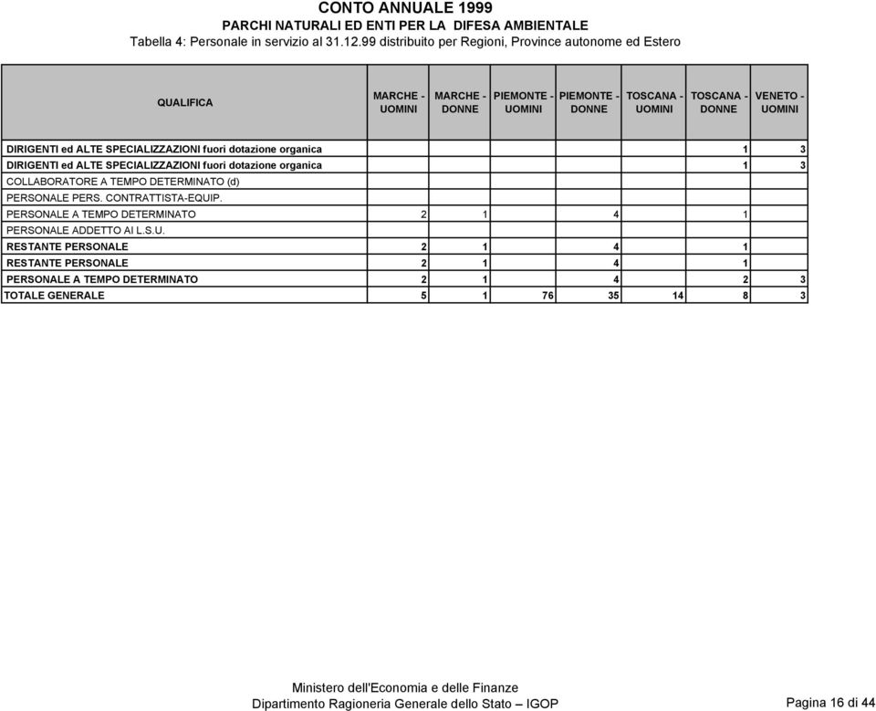 - TOSCANA - UOMINI TOSCANA - VENETO - UOMINI COLLABORATORE A TEMPO DETERMINATO (d) PERSONALE PERS.