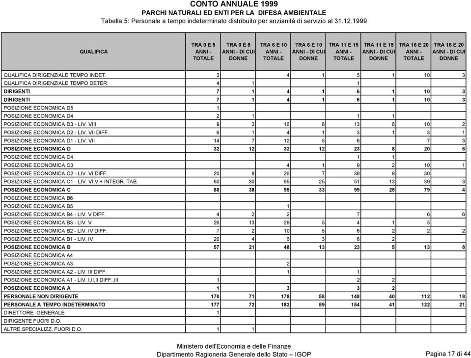 INDET. 3 4 1 5 1 10 3 DIRIGENZIALE TEMPO DETER. 4 1 1 DIRIGENTI 7 1 4 1 6 1 10 3 DIRIGENTI 7 1 4 1 6 1 10 3 POSIZIONE ECONOMICA D5 1 POSIZIONE ECONOMICA D4 2 1 1 1 POSIZIONE ECONOMICA D3 - LIV.