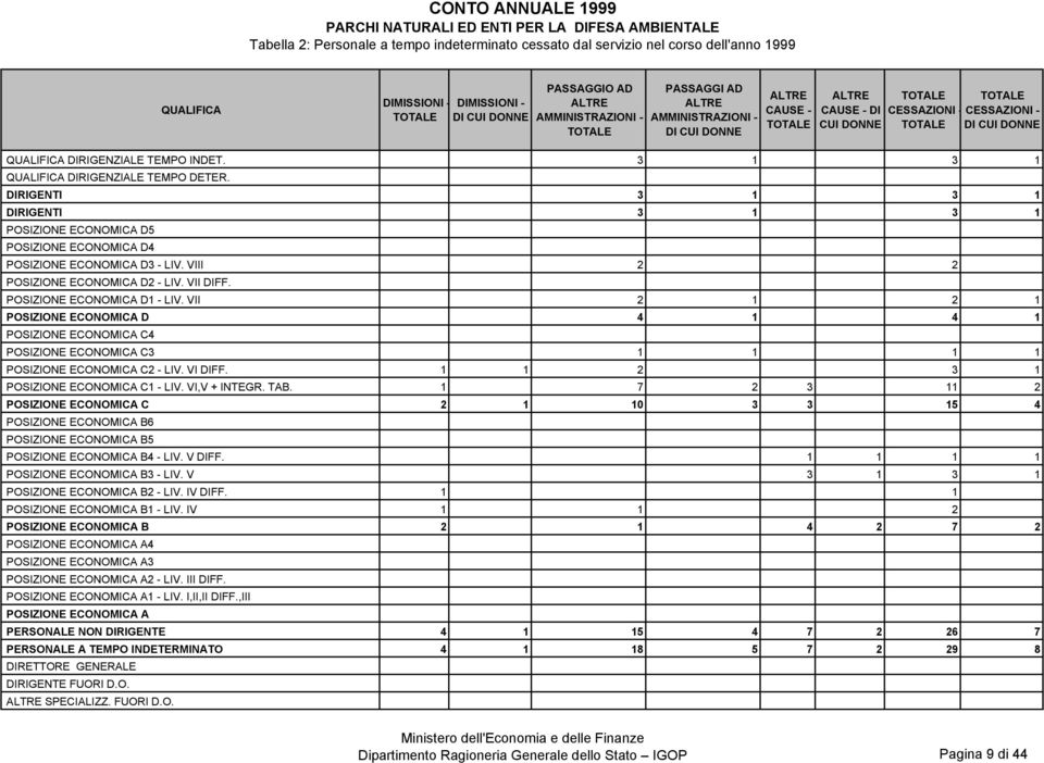 DIRIGENTI 3 1 3 1 DIRIGENTI 3 1 3 1 POSIZIONE ECONOMICA D5 POSIZIONE ECONOMICA D4 POSIZIONE ECONOMICA D3 - LIV. VIII 2 2 POSIZIONE ECONOMICA D2 - LIV. VII DIFF. POSIZIONE ECONOMICA D1 - LIV.